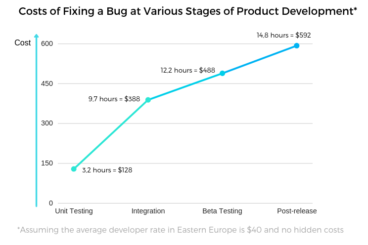 Costs of fixing a bug in various stages of Product Development