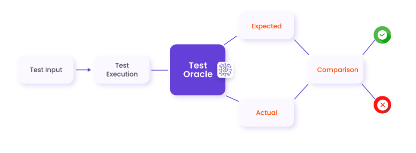 test-oracle